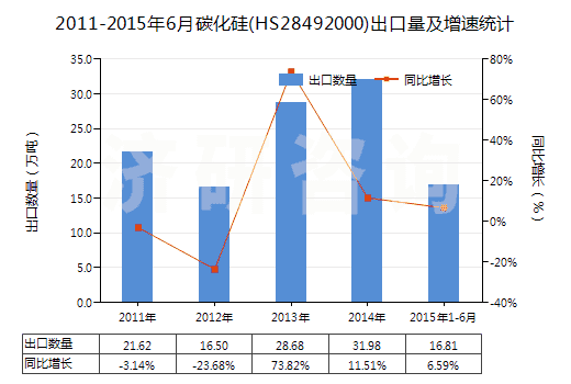 2011-2015年6月碳化硅(HS28492000)出口量及增速統(tǒng)計(jì)